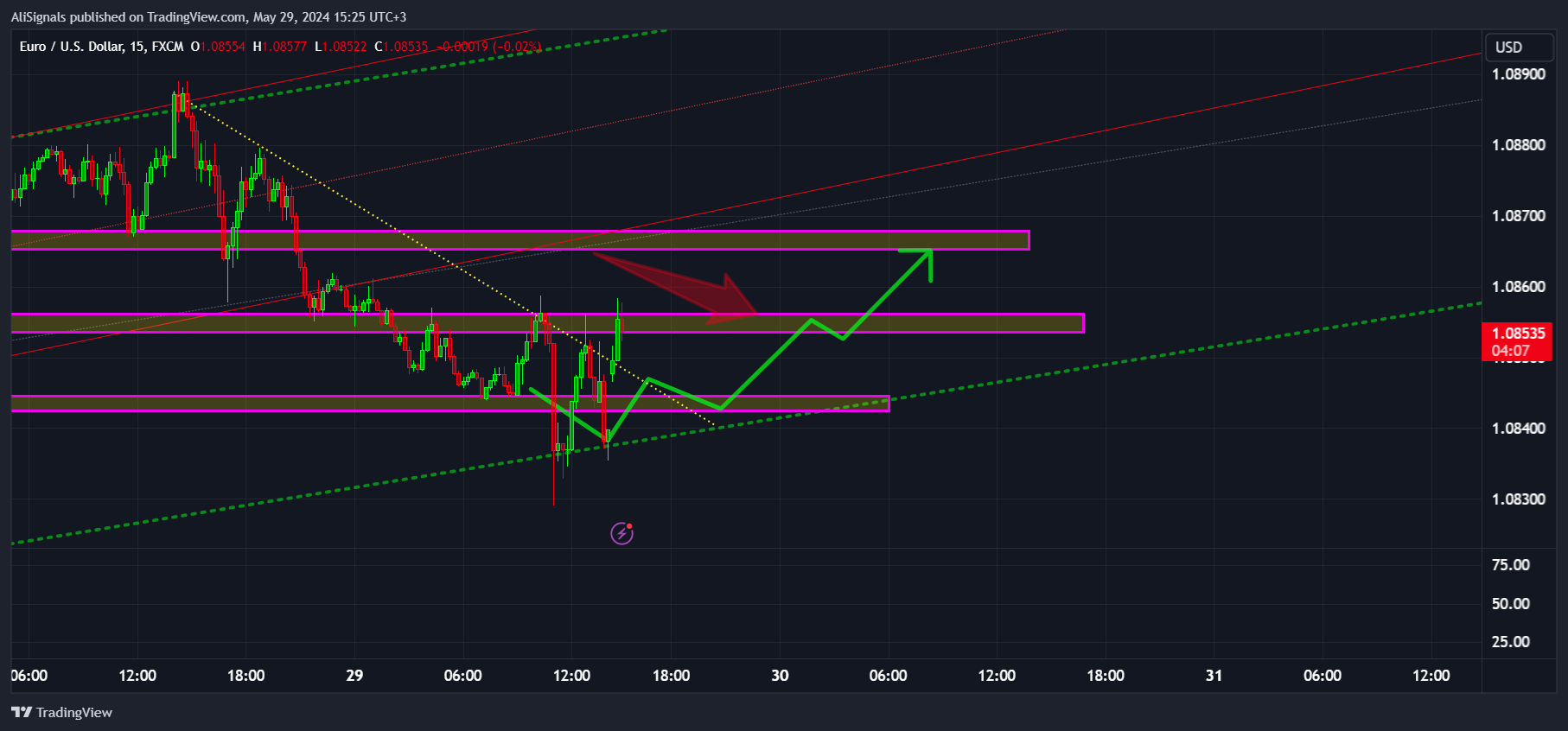 FX:EURUSD Chart Image by AliSignals