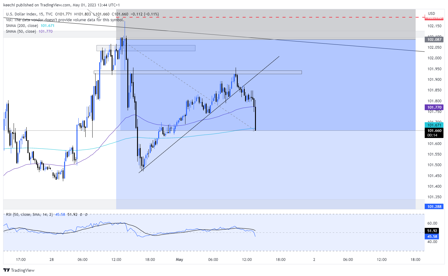 TVC:DXY Chart Image by keechi