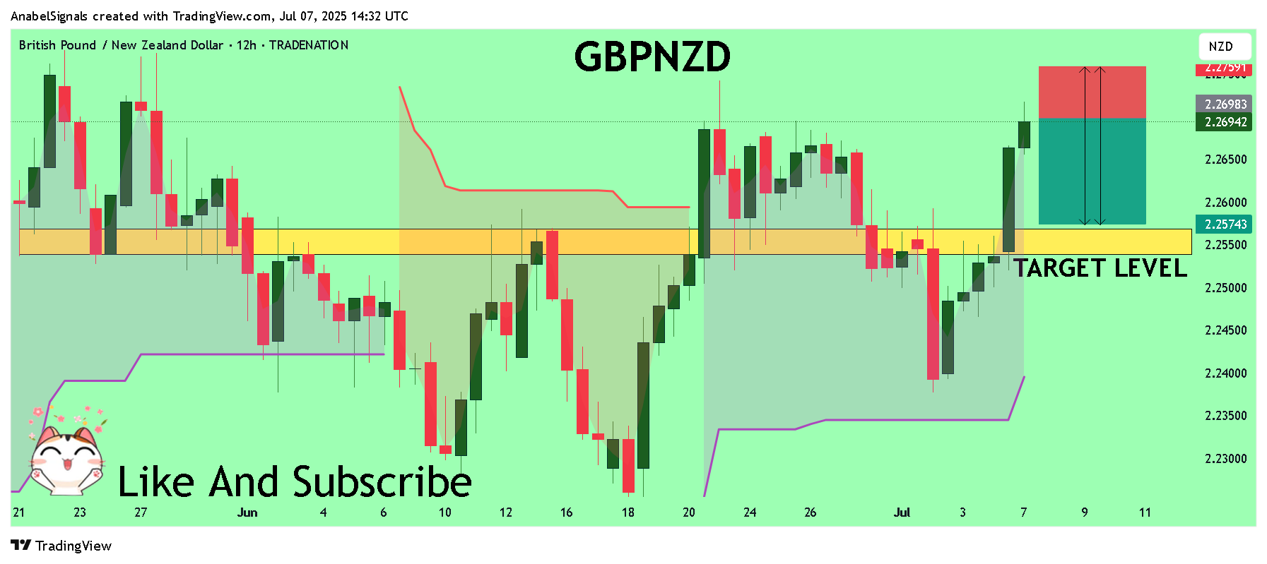 TRADENATION:GBPNZD Chart Image by AnabelSignals