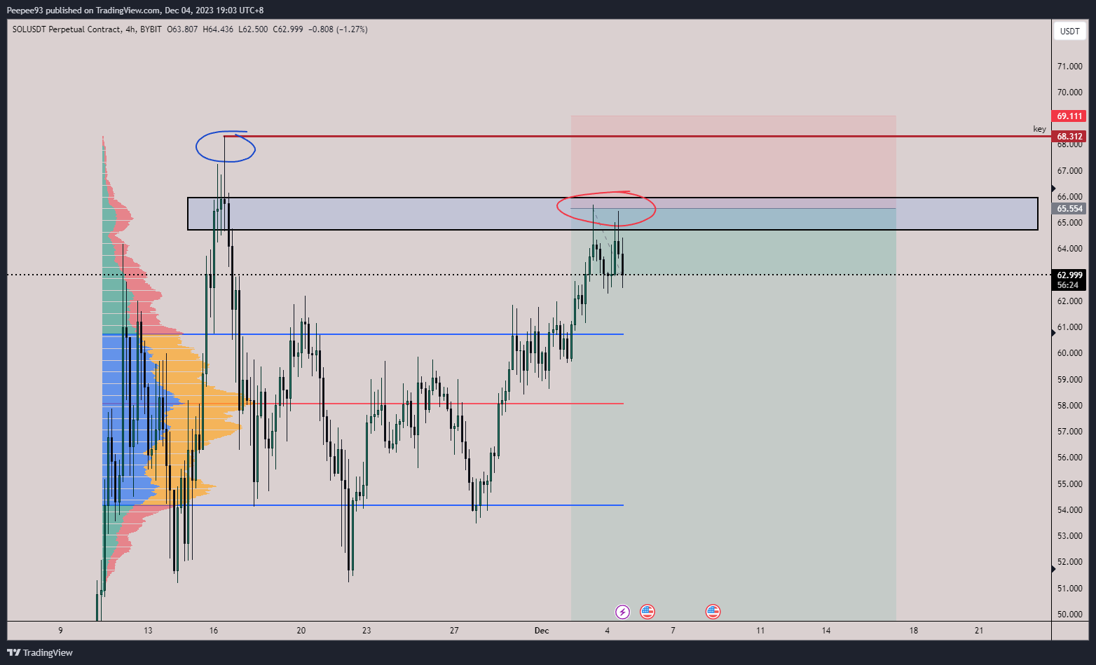 BYBIT:SOLUSDT.P Chart Image by Peepee93
