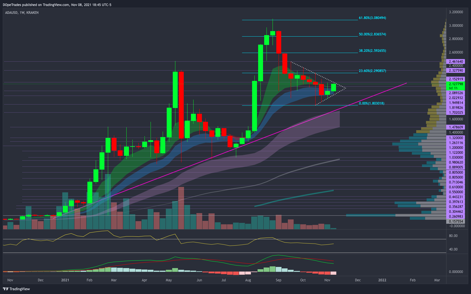 KRAKEN:ADAUSD Chart Image by DOpeTrades