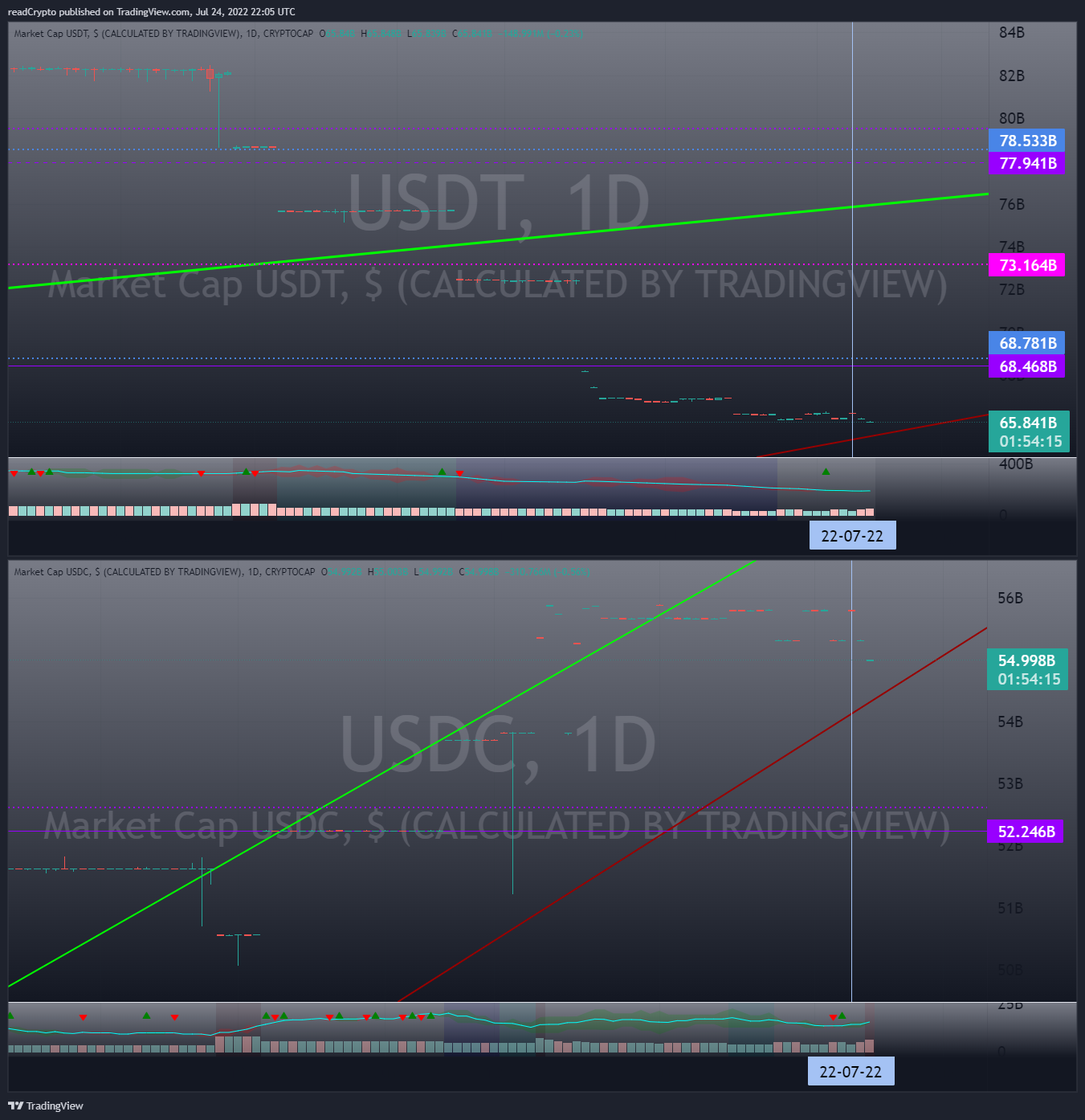CRYPTOCAP:USDT Chart Image by readCrypto