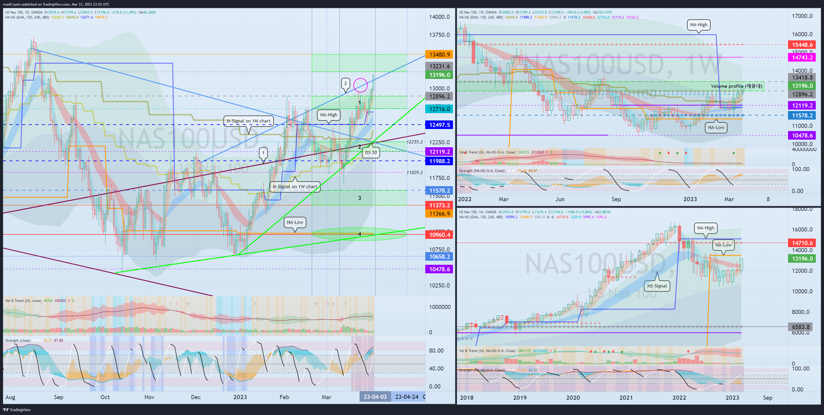 OANDA:NAS100USD Chart Image by readCrypto