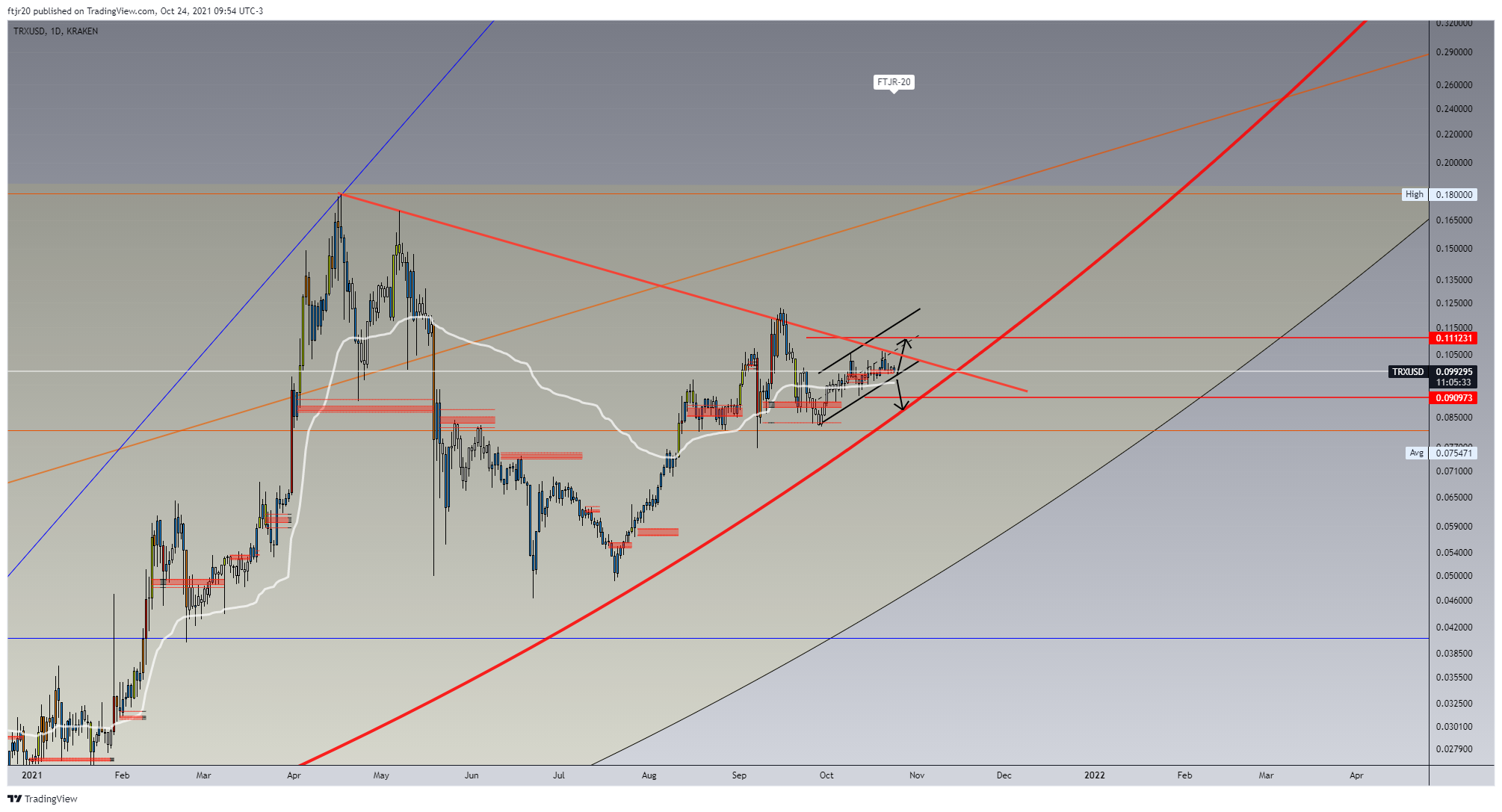 KRAKEN:TRXUSD Chart Image by ftjr20