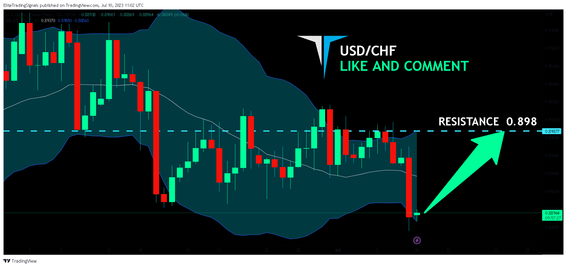 FX:USDCHF Chart Image by EliteTradingSignals