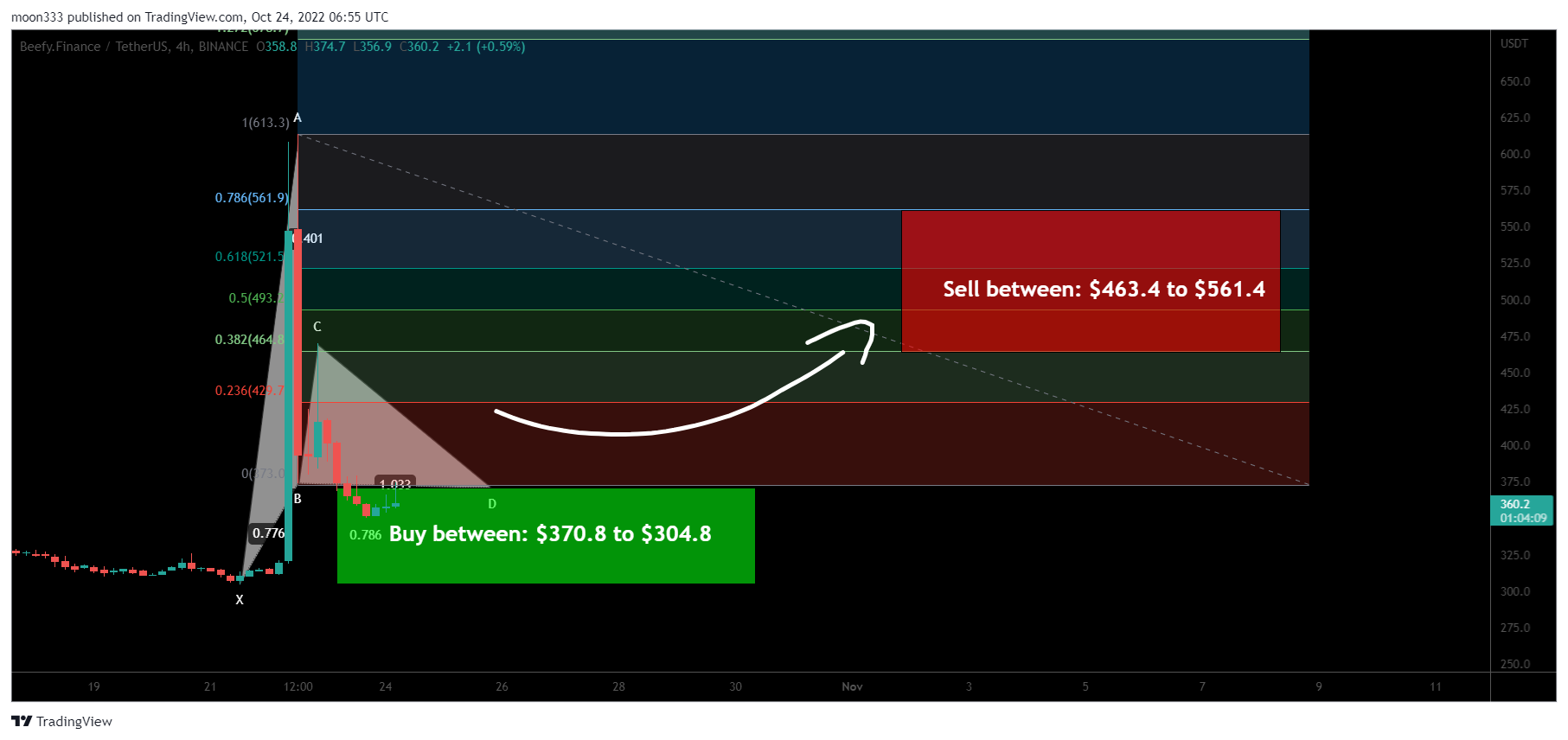 BINANCE:BIFIUSDT Chart Image by moon333