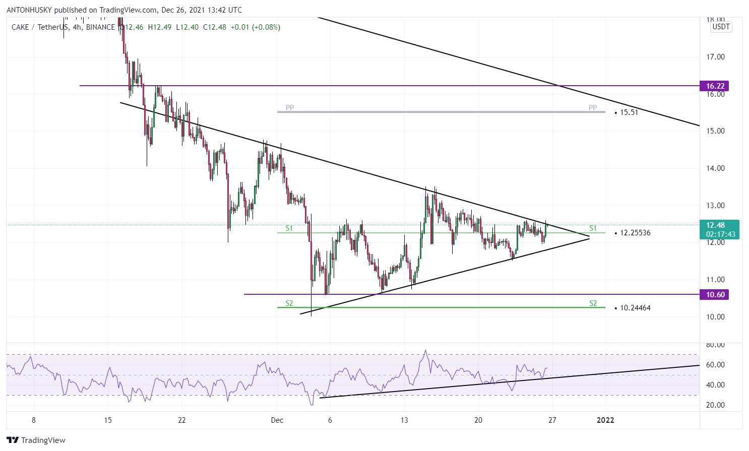 BINANCE:CAKEUSDT Chart Image by ANTONHUSKY