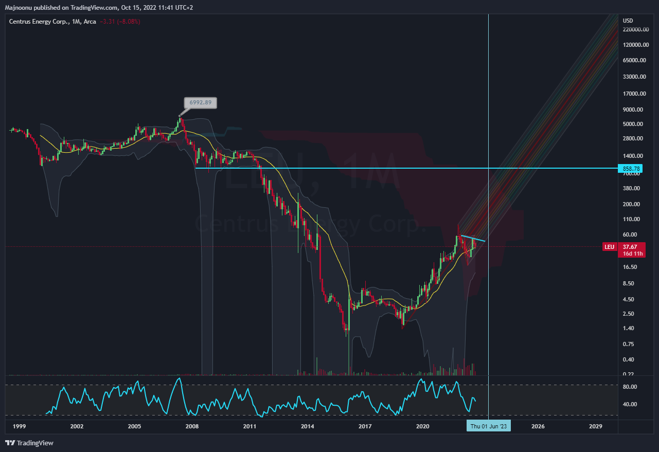 AMEX:LEU Chart Image by Majnoonu