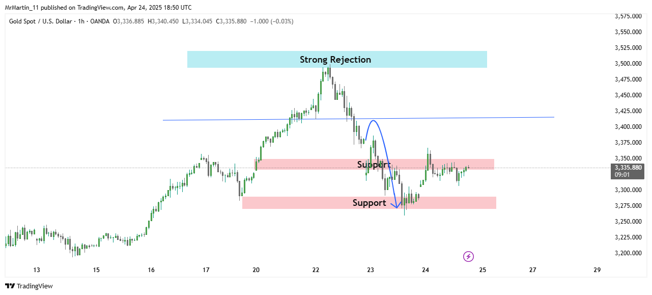 OANDA:XAUUSD Chart Image by MrMartin_11