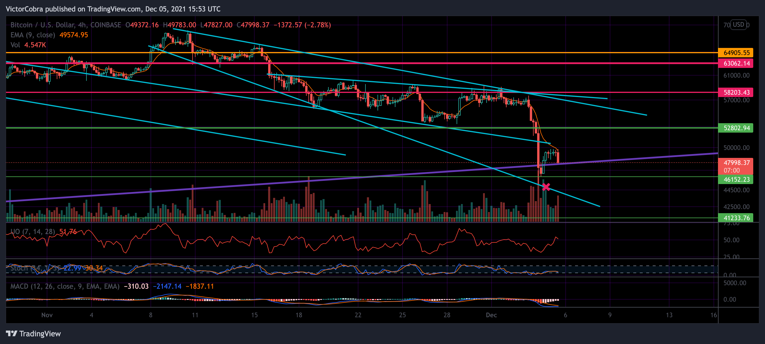 COINBASE:BTCUSD Chart Image by VictorCobra