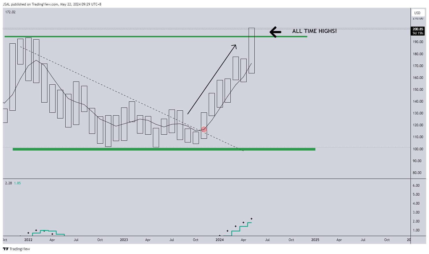 BATS:QCOM Chart Image by JSAL