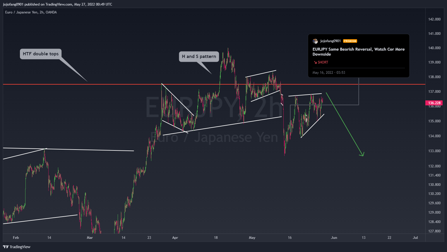 OANDA:EURJPY Chart Image by jojofang0901