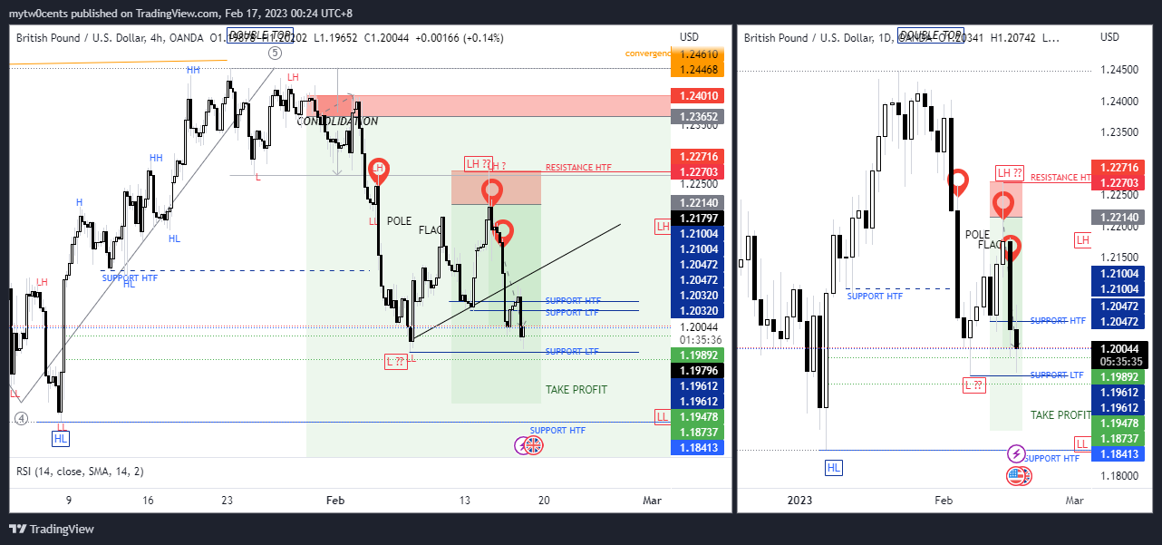 OANDA:GBPUSD Chart Image by mytw0cents