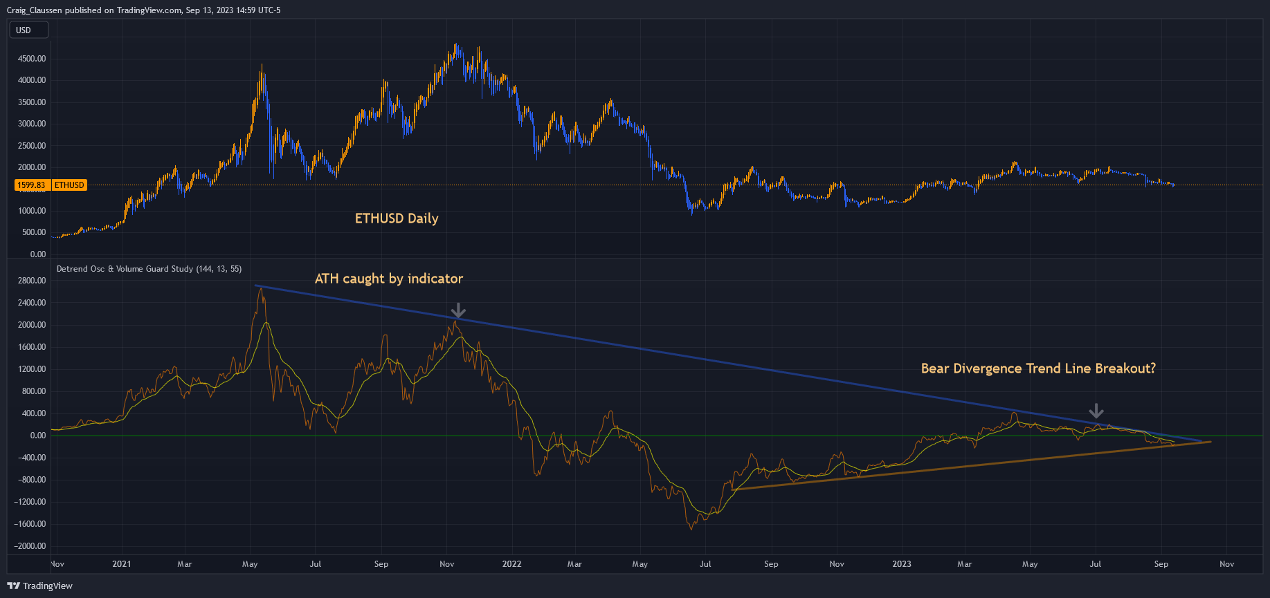 COINBASE:ETHUSD Chart Image by Craig_Claussen