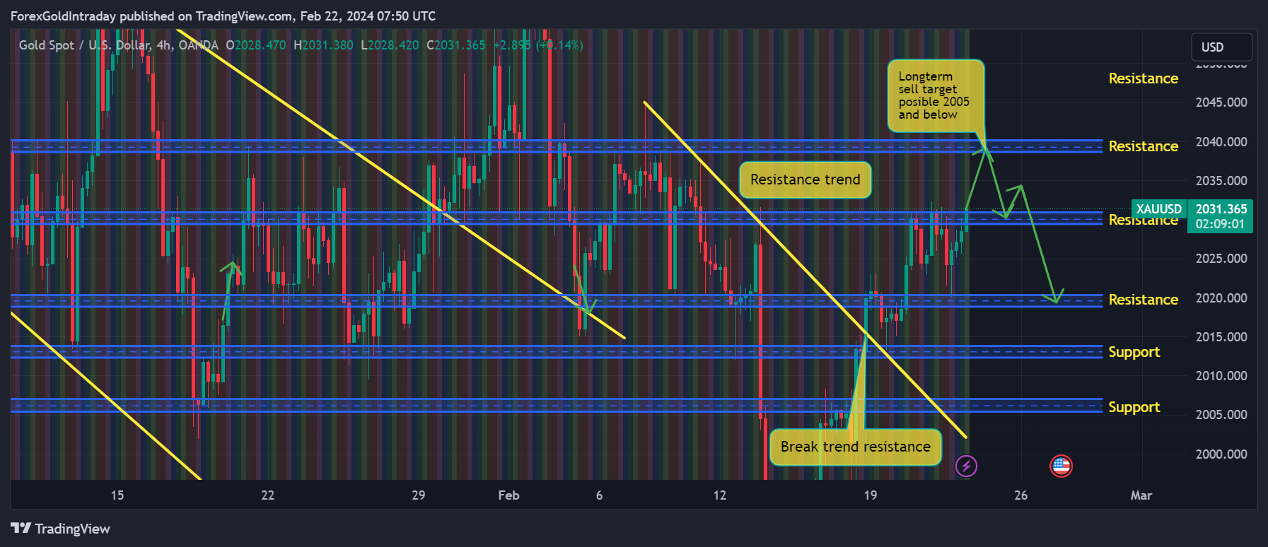 OANDA:XAUUSD Chart Image by ForexGoldIntraday