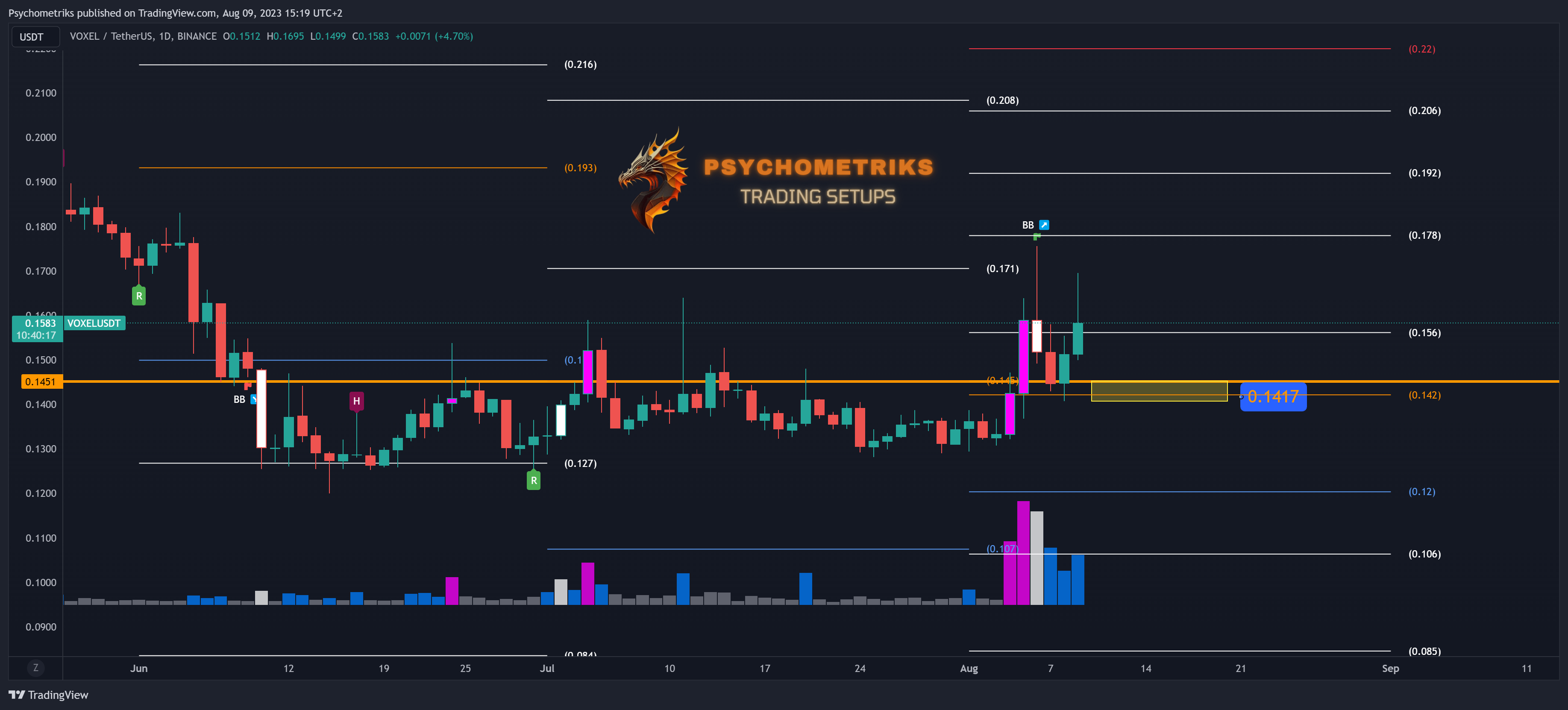 BINANCE:VOXELUSDT Chart Image by Psychometriks