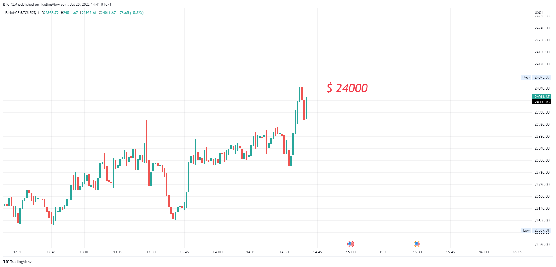 BINANCE:BTCUSDT Chart Image by BTC-XLM