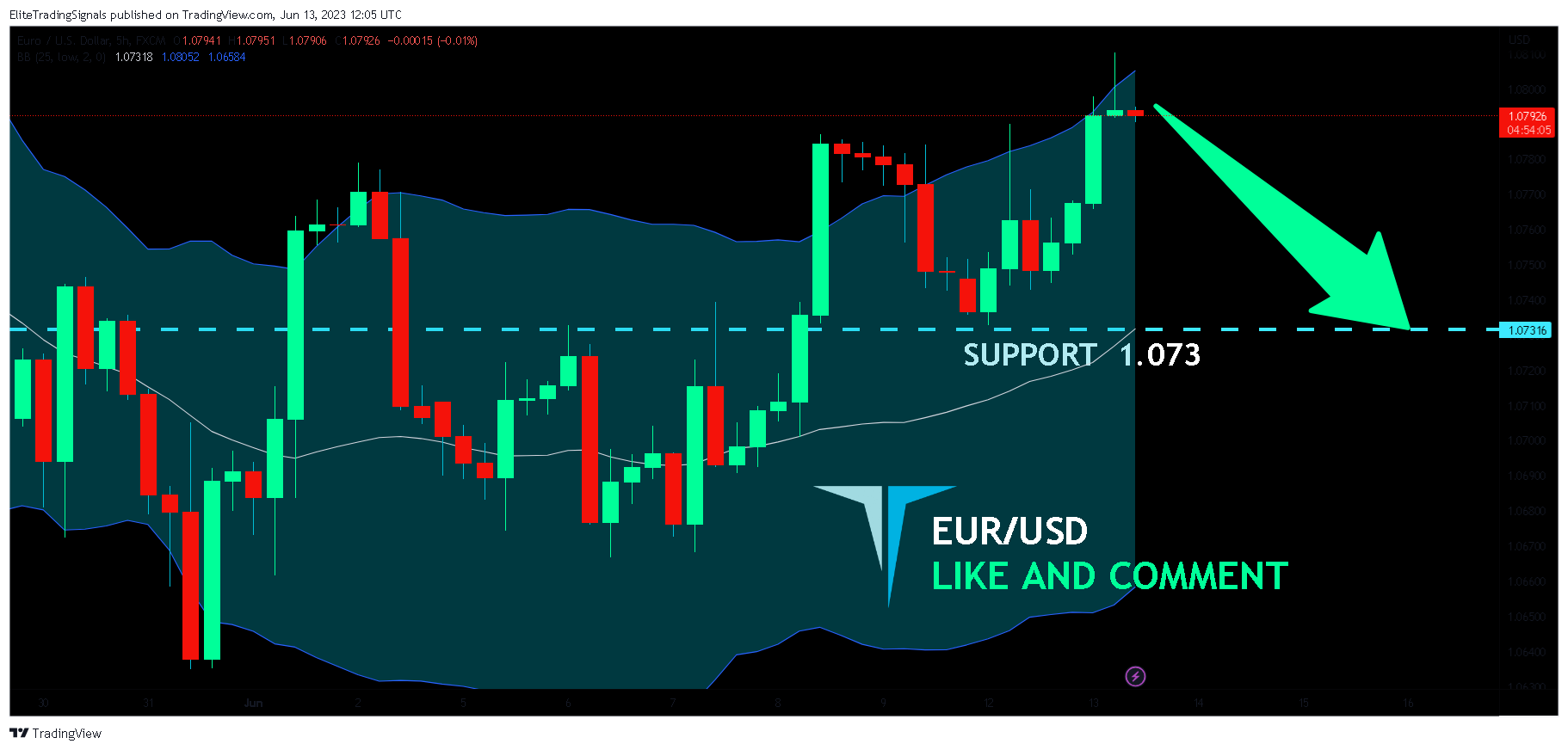 FX:EURUSD Chart Image by EliteTradingSignals