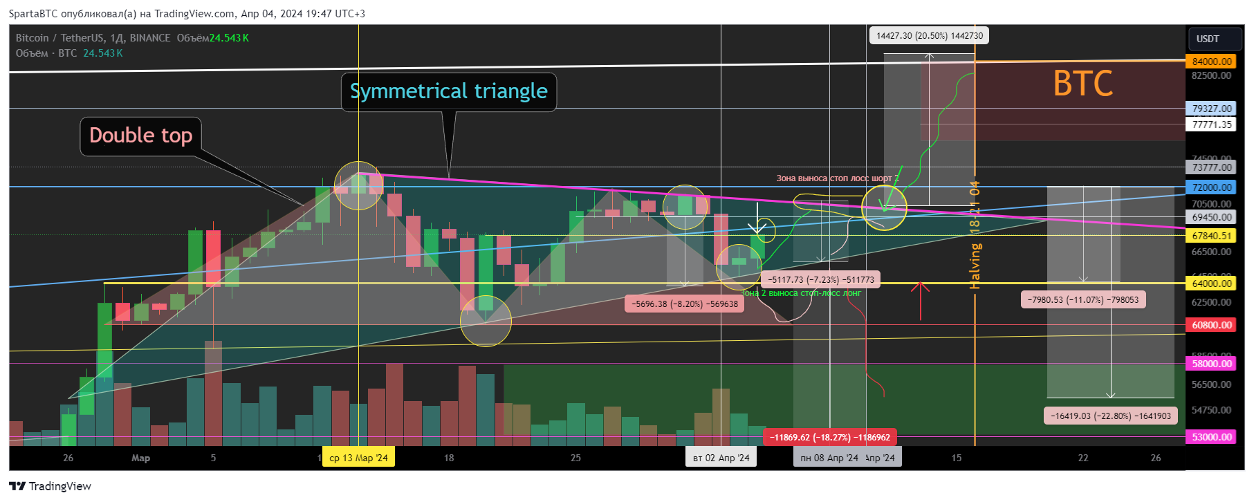 BINANCE:BTCUSDT Chart Image by SpartaBTC