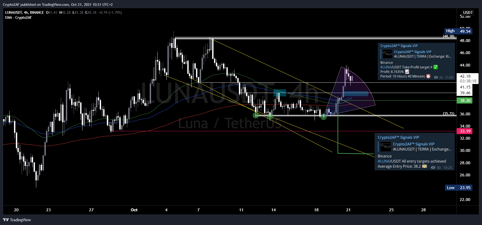 BINANCE:LUNAUSDT Chart Image by Crypto2AF