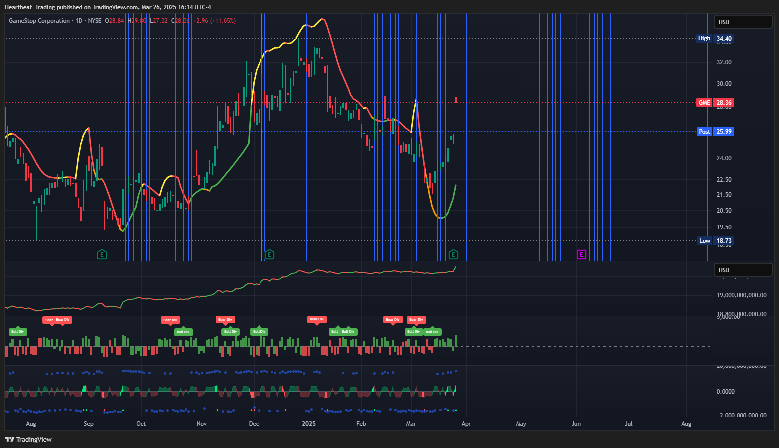 BATS:GME Chart Image by Heartbeat_Trading