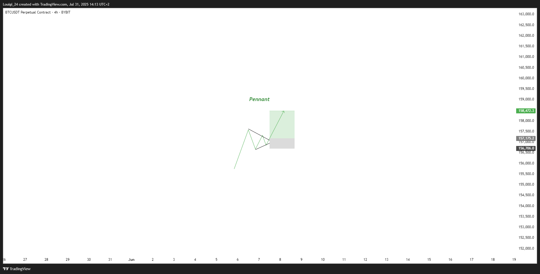 BYBIT:BTCUSDT.P Chart Image by Louigi_24