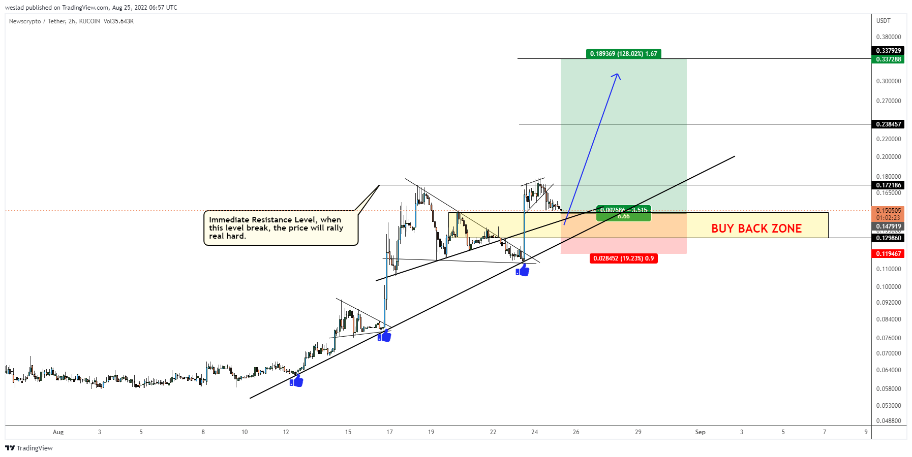 KUCOIN:NWCUSDT Chart Image by weslad