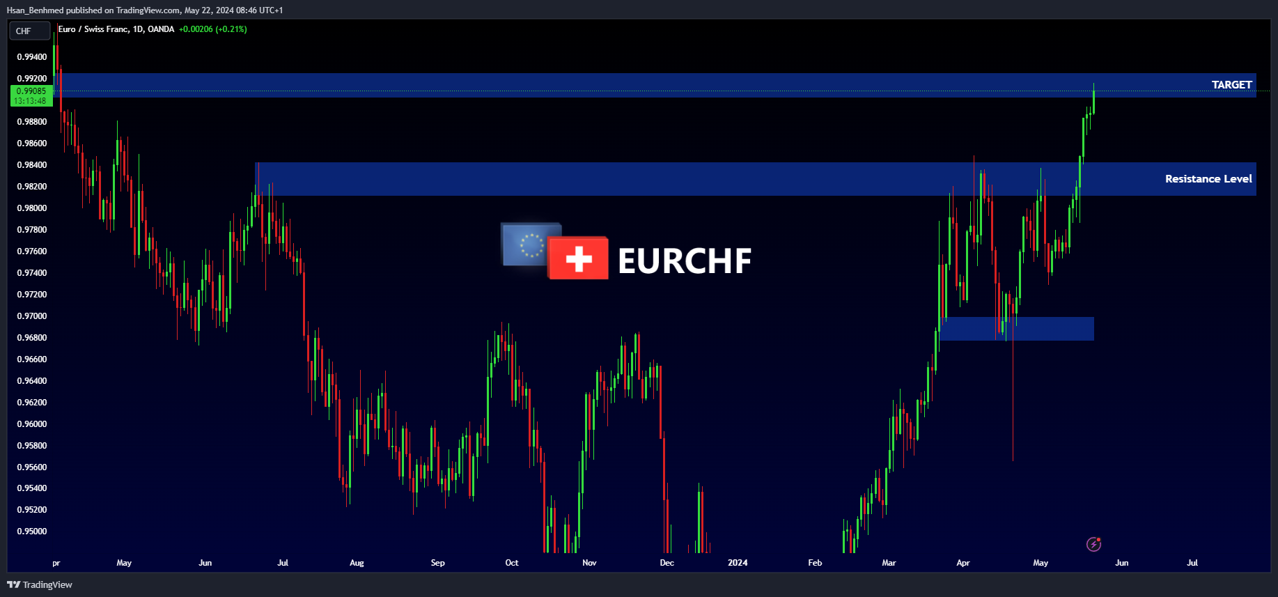 OANDA:EURCHF Chart Image by Hsan_Benhmed