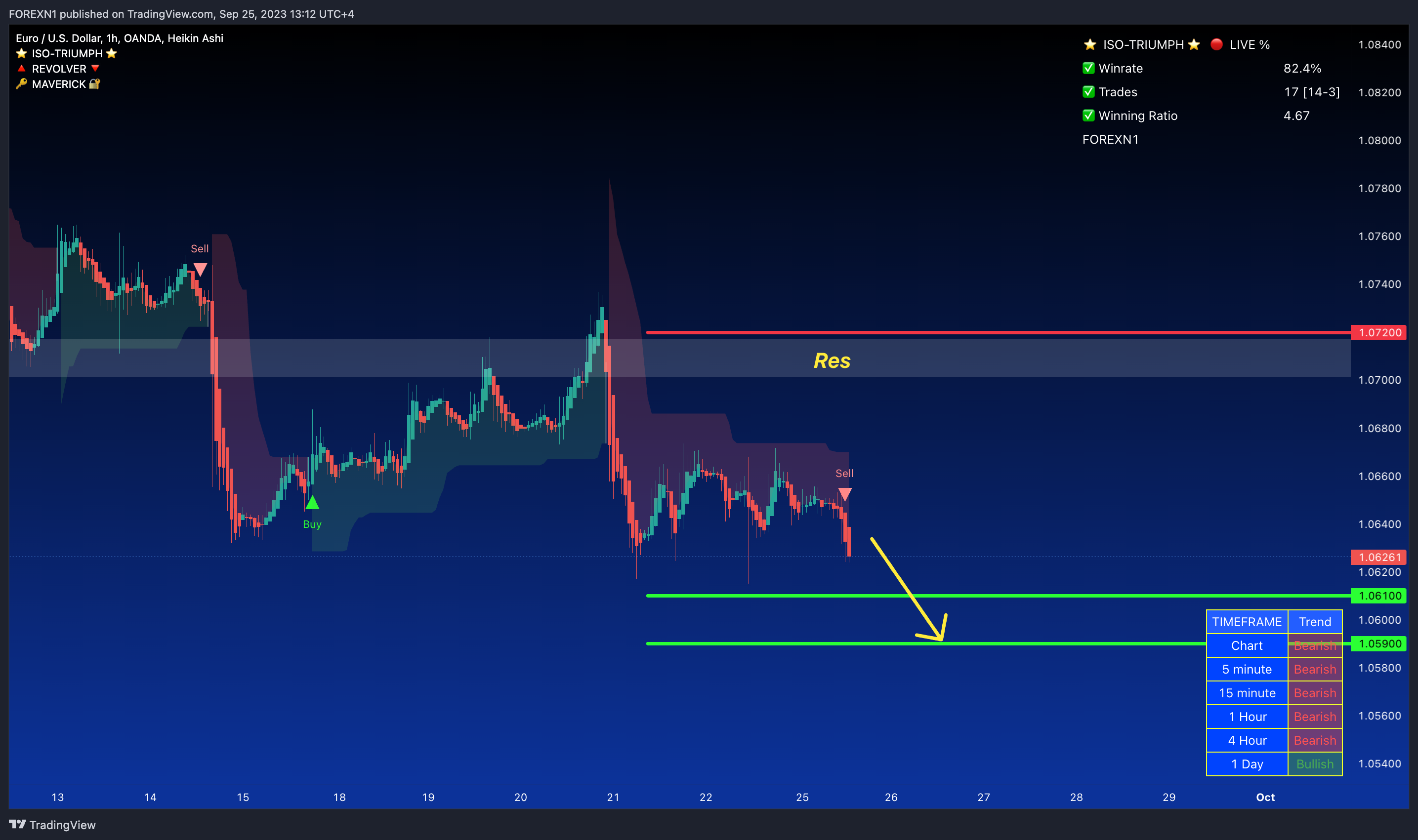 OANDA:EURUSD Chart Image by FOREXN1