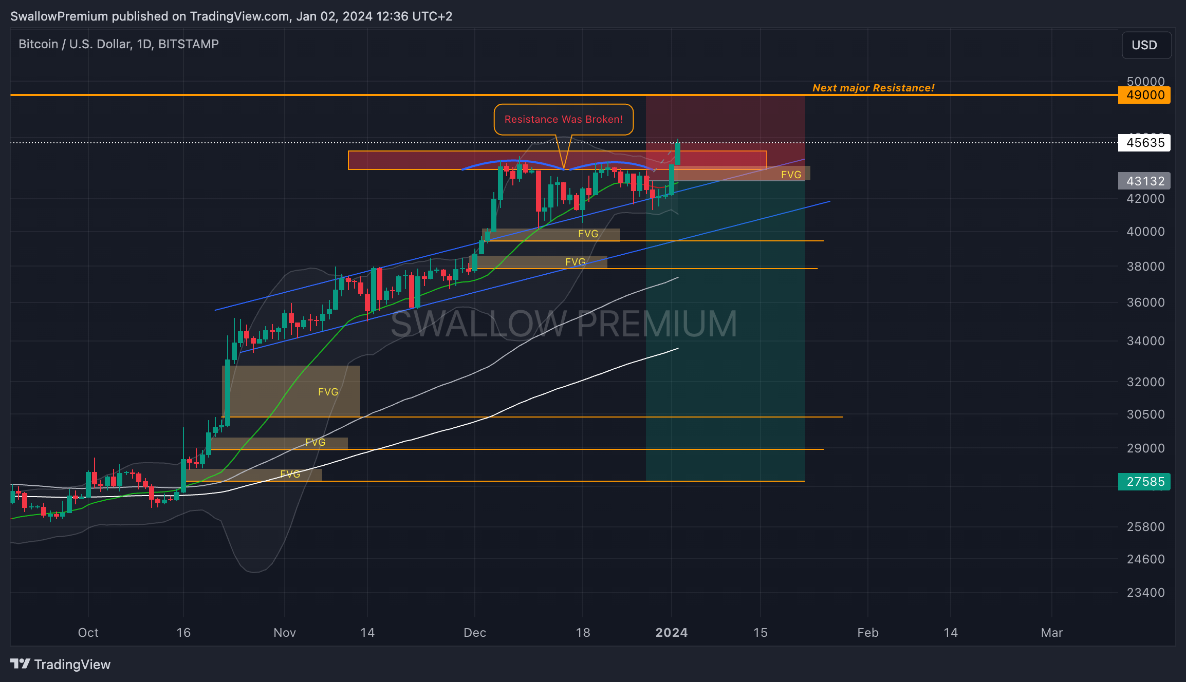 BITSTAMP:BTCUSD Chart Image by SwallowAcademy