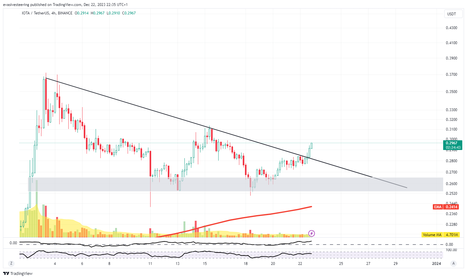 BINANCE:IOTAUSDT Chart Image by evasivesteering