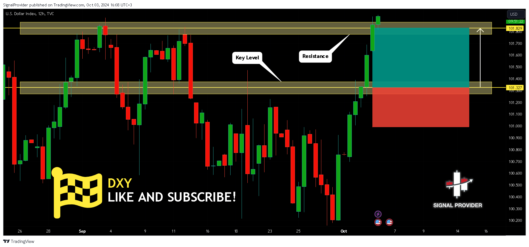 TVC:DXY Chart Image by SignalProvider