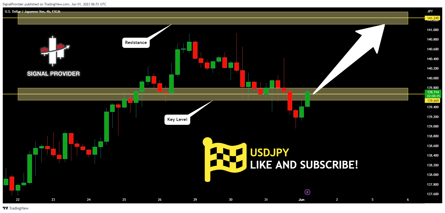 FX:USDJPY Chart Image by SignalProvider