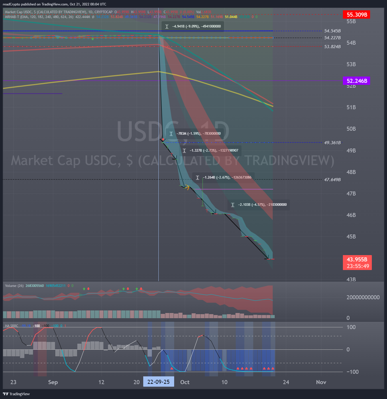 CRYPTOCAP:USDC Chart Image by readCrypto