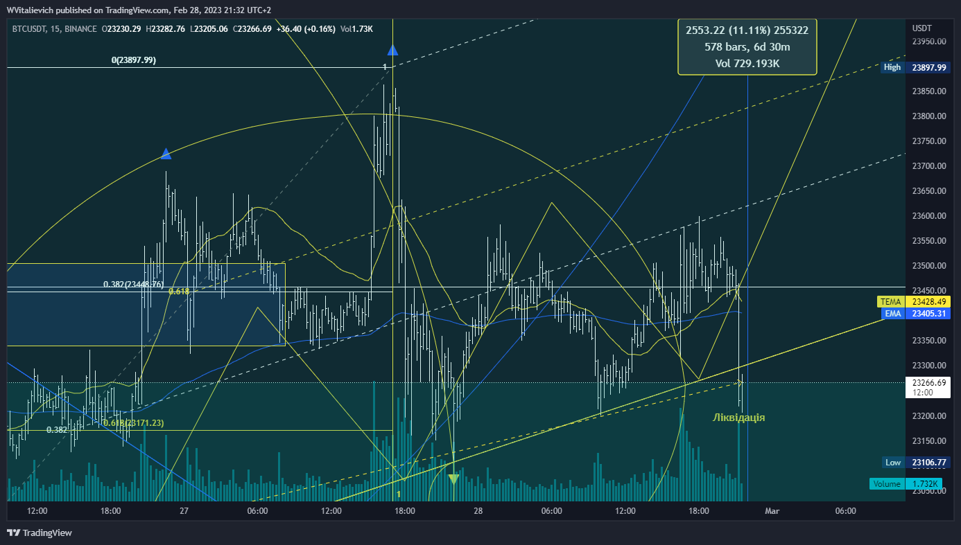 BINANCE:BTCUSDT Chart Image by WVitalievich