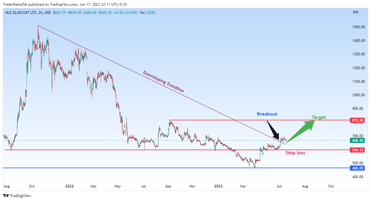 NSE:HLEGLAS Chart Image by TraderRahulPal