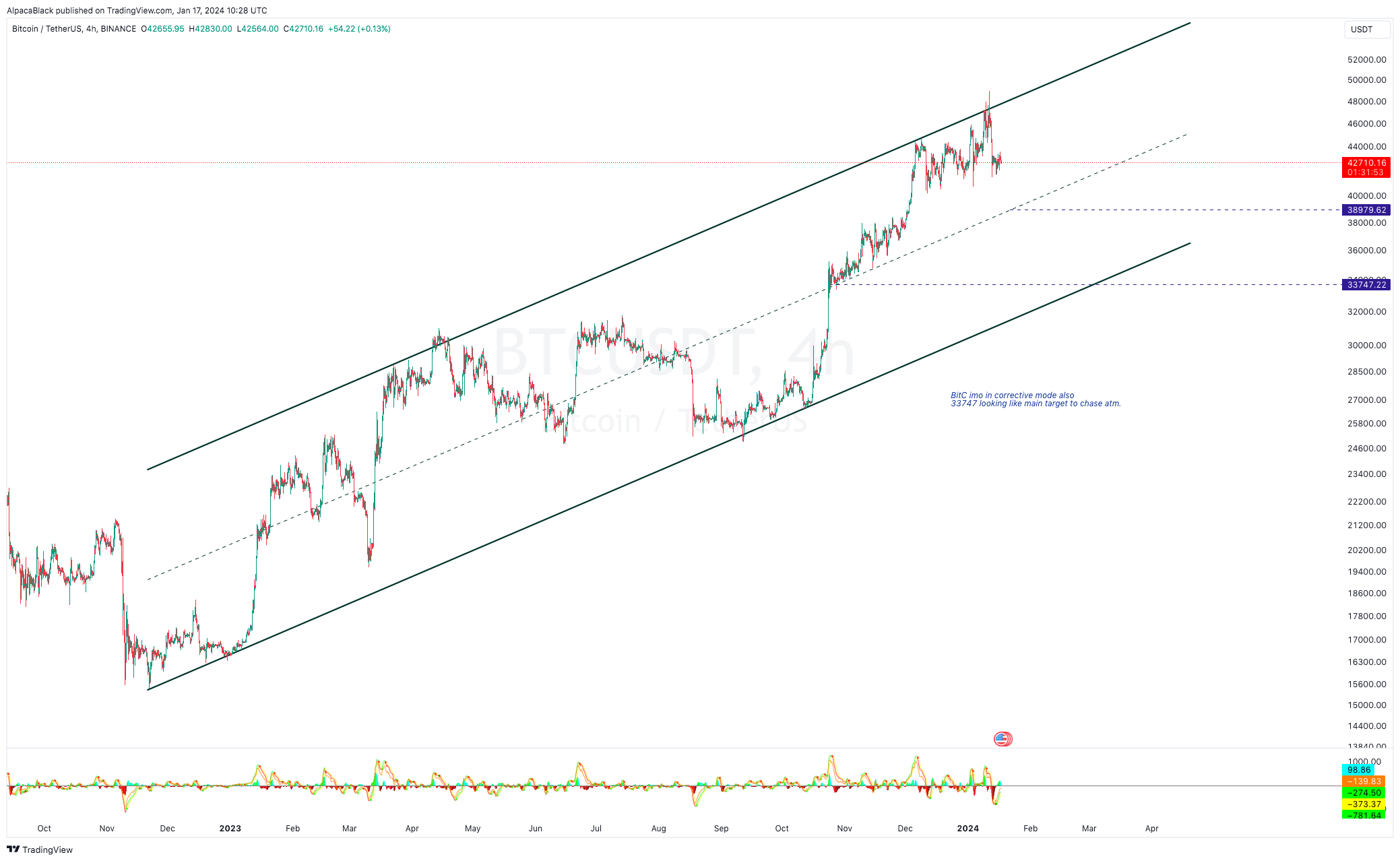 BINANCE:BTCUSDT Chart Image by AlpacaBlack