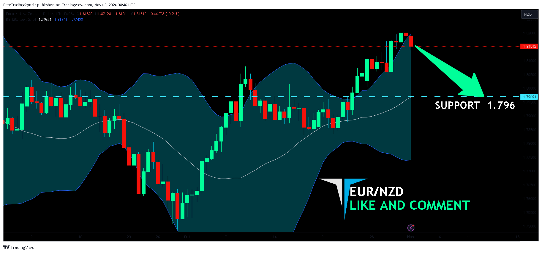 FX:EURNZD Chart Image by EliteTradingSignals