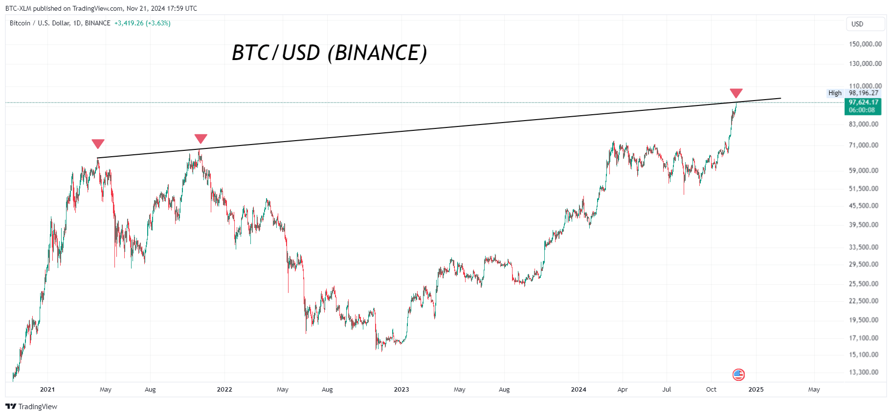 BINANCE:BTCUSD Chart Image by BTC-XLM