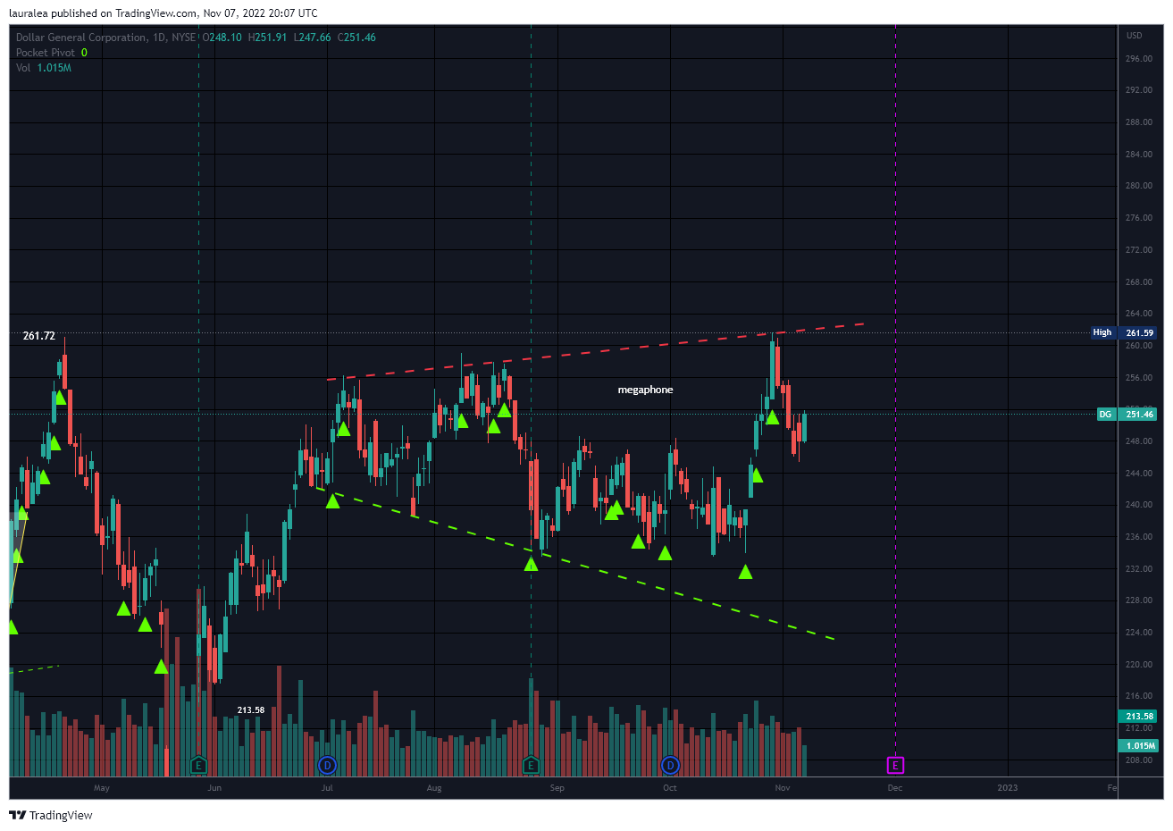 NYSE:DG Chart Image by lauralea