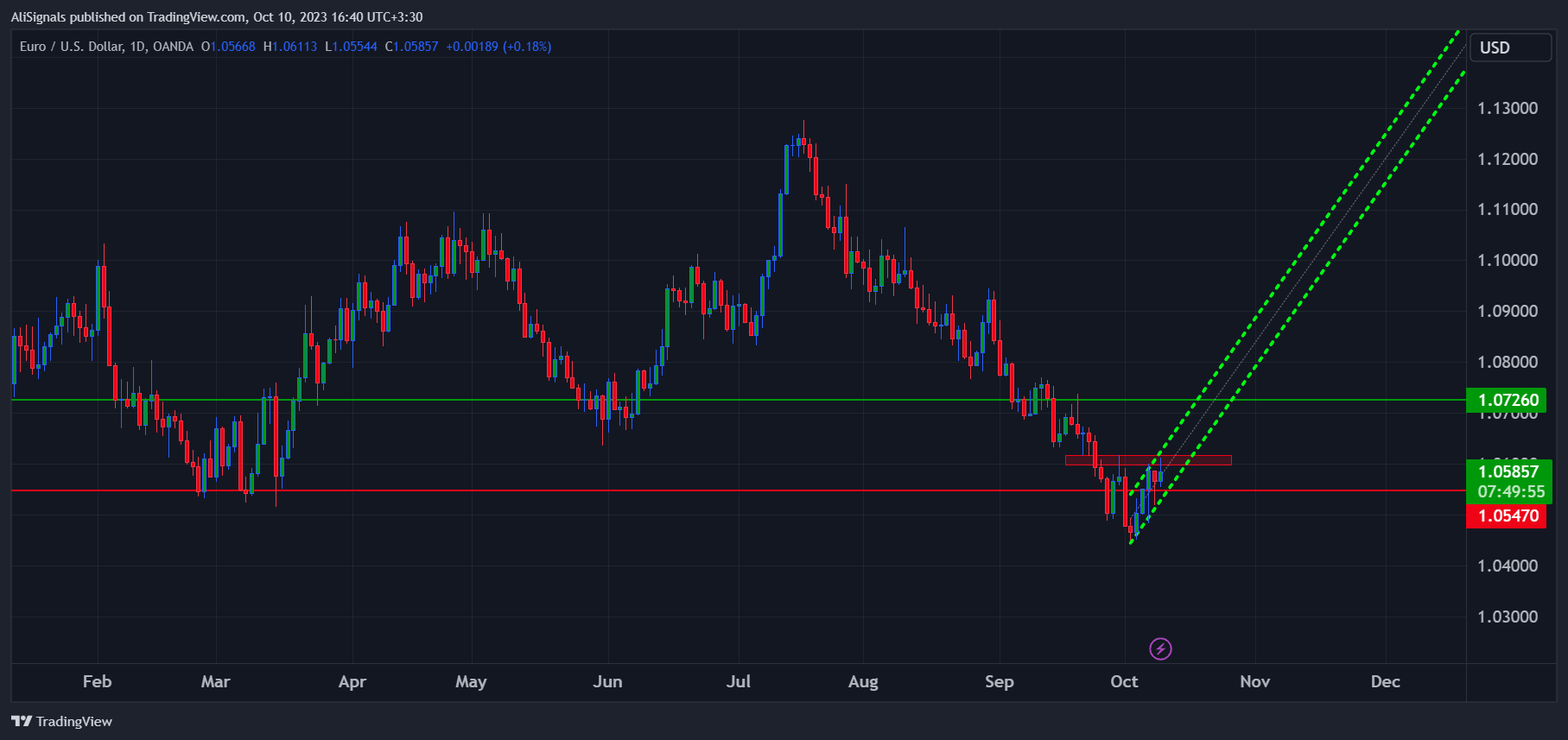 OANDA:EURUSD Chart Image by AliSignals