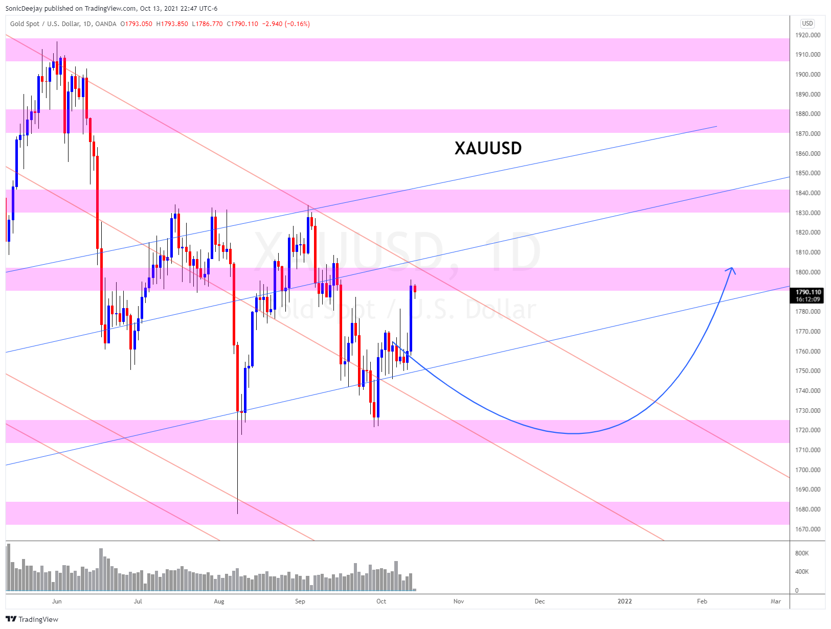 OANDA:XAUUSD Chart Image by SonicDeejay