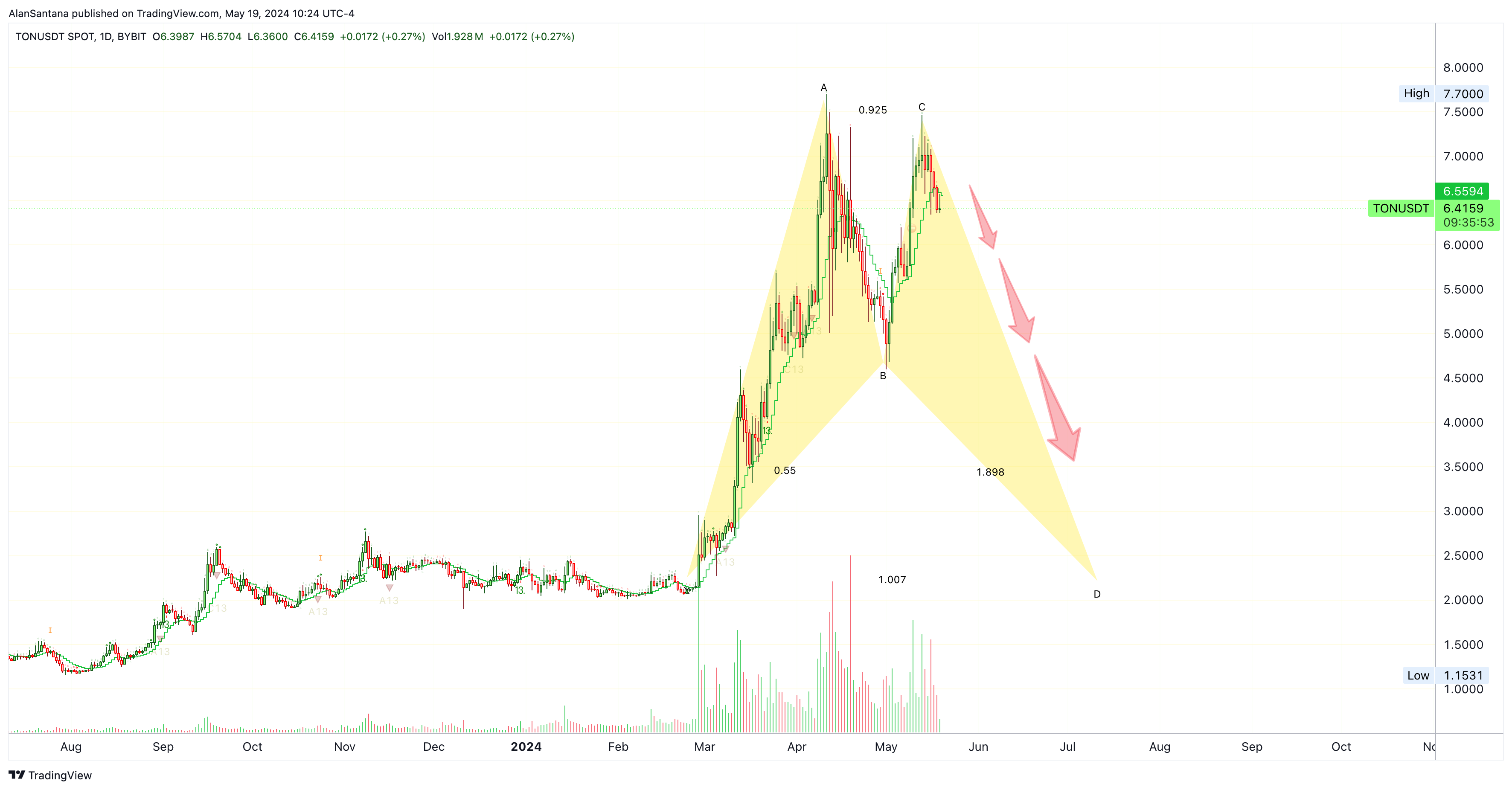 BYBIT:TONUSDT Chart Image by MasterAnanda