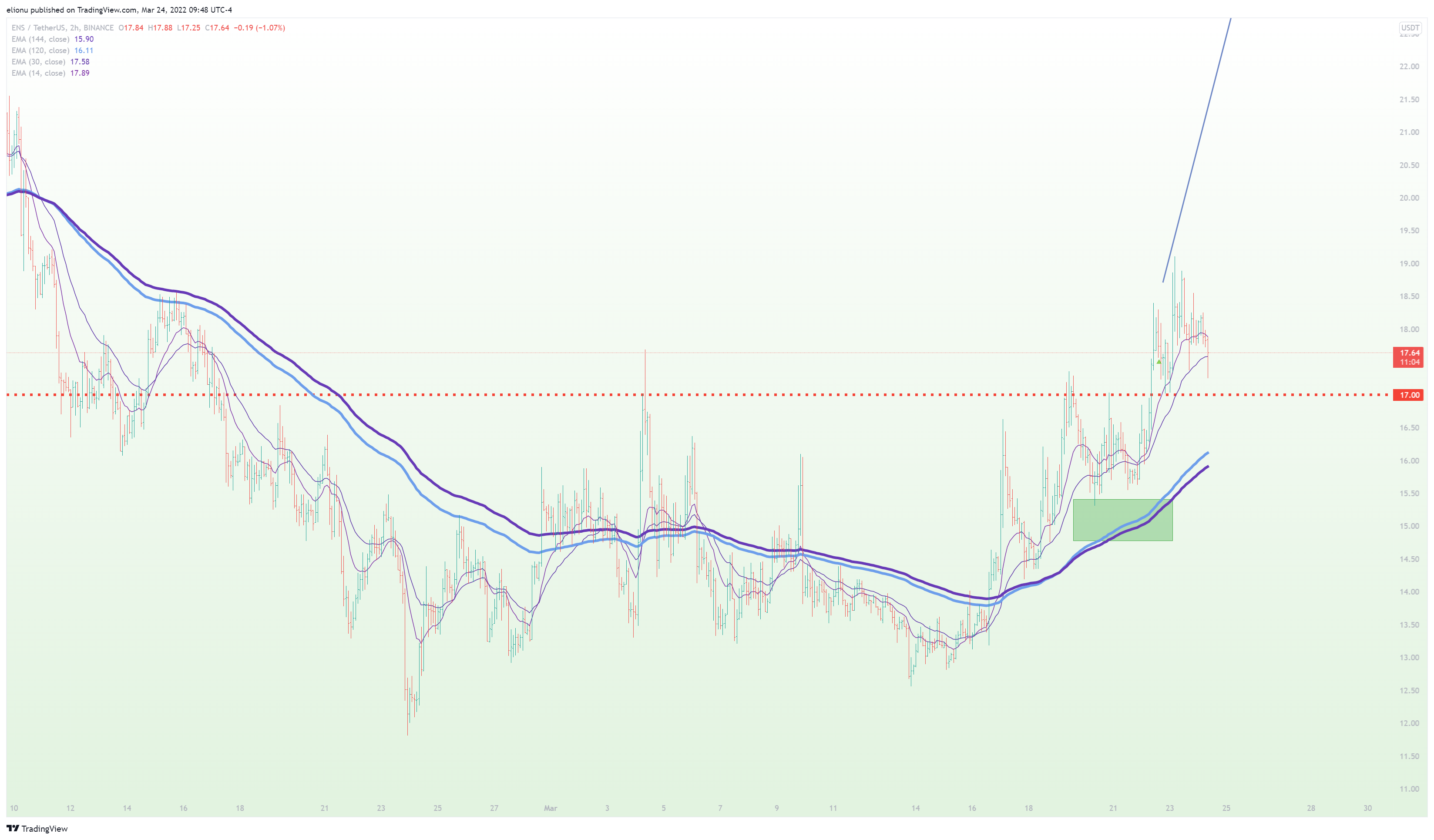 BINANCE:ENSUSDT Chart Image by elionu