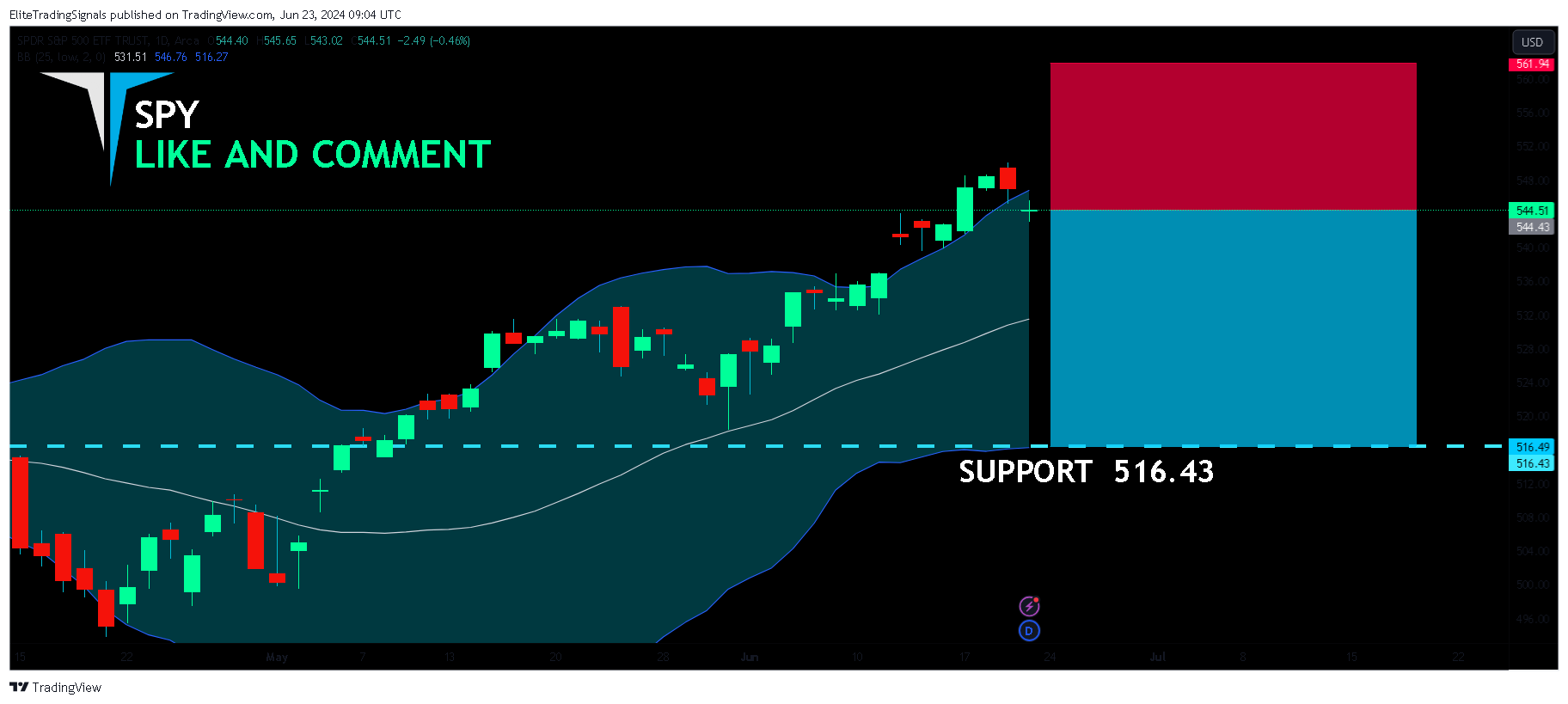 BATS:SPY Chart Image by EliteTradingSignals