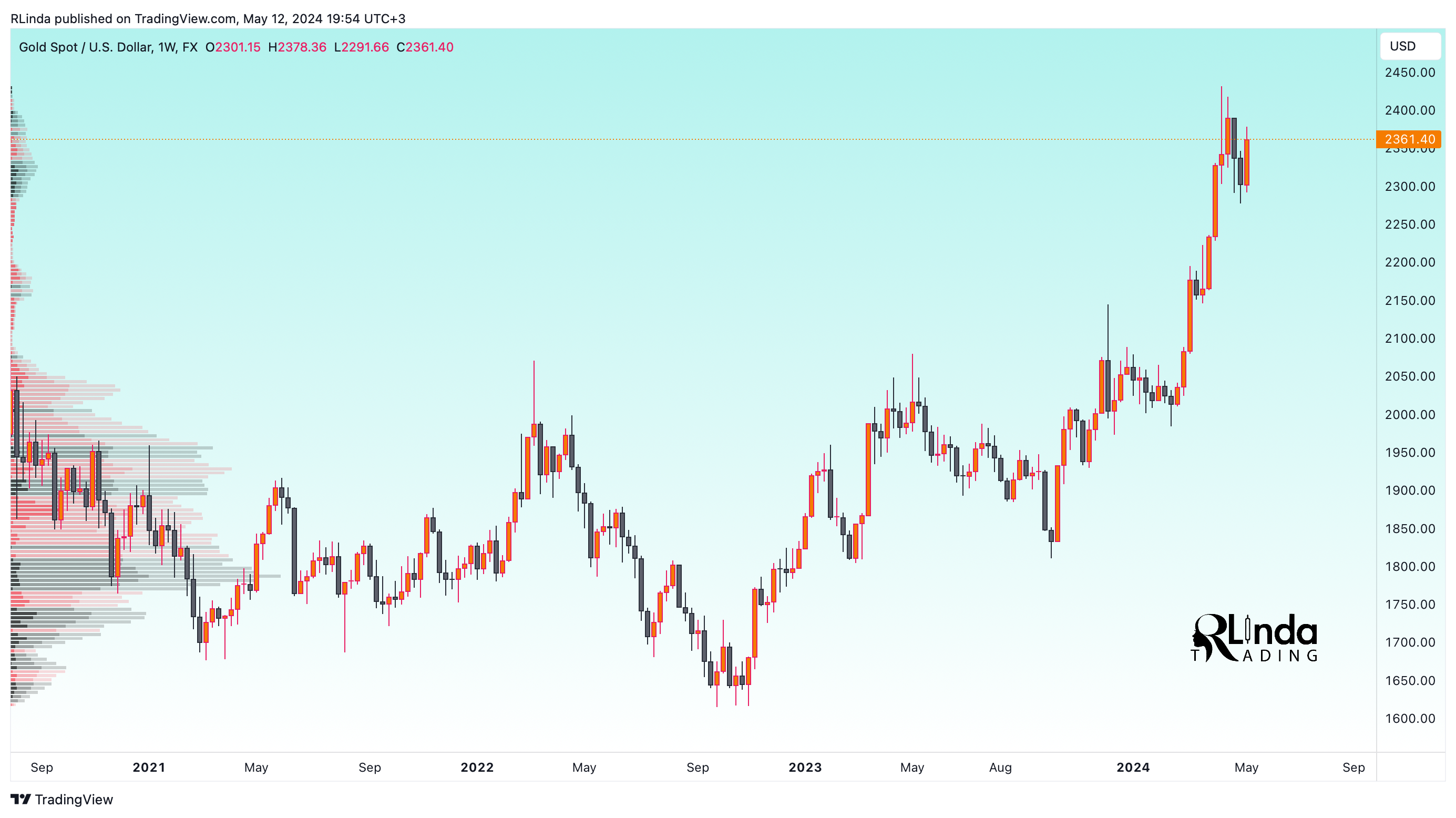 FX:XAUUSD Chart Image by RLinda