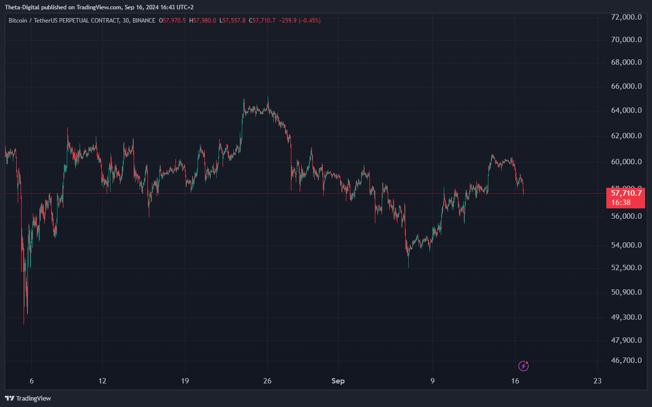 BINANCE:BTCUSDT.P Chart Image by Theta-Digital