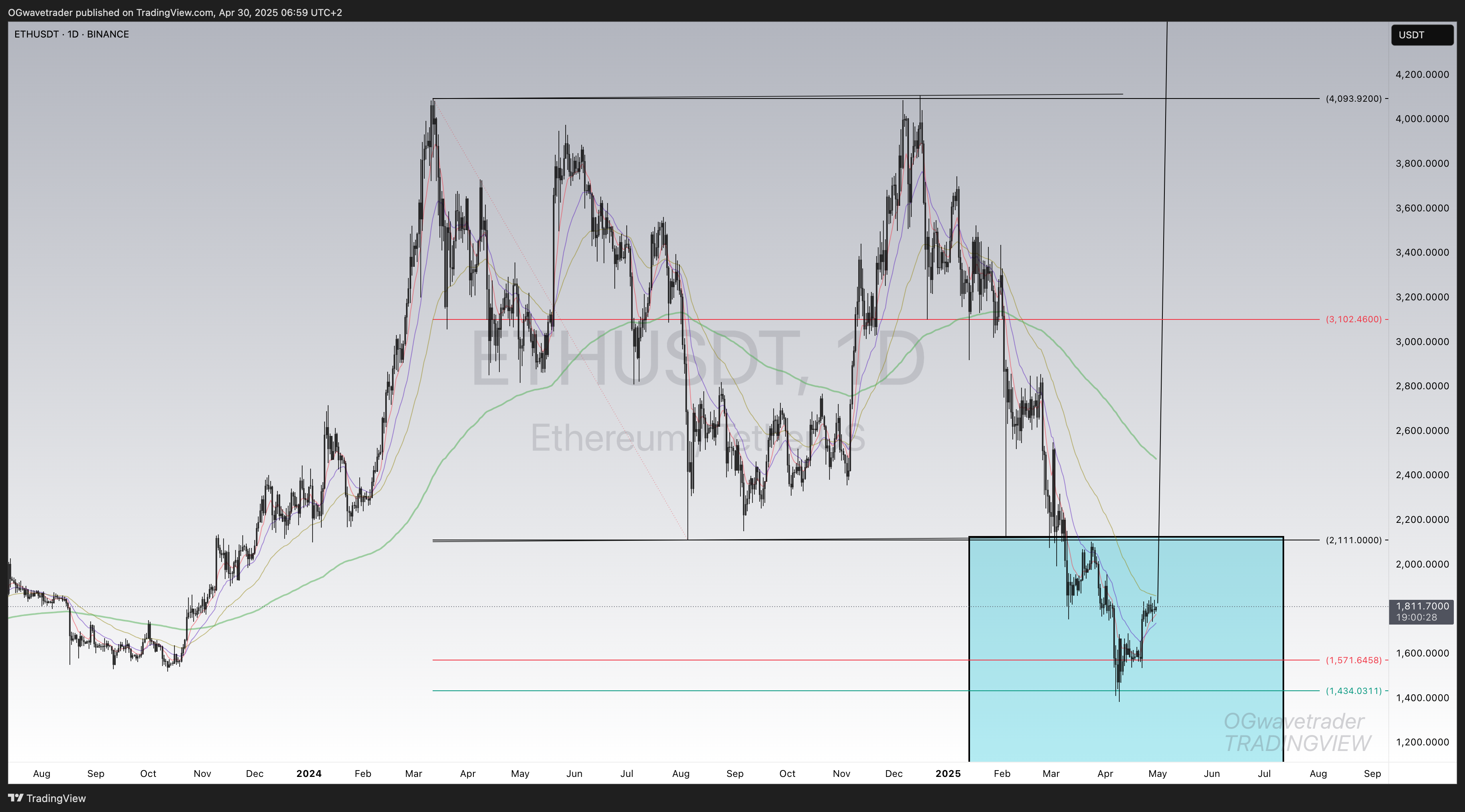 BINANCE:ETHUSDT Chart Image by OGwavetrader