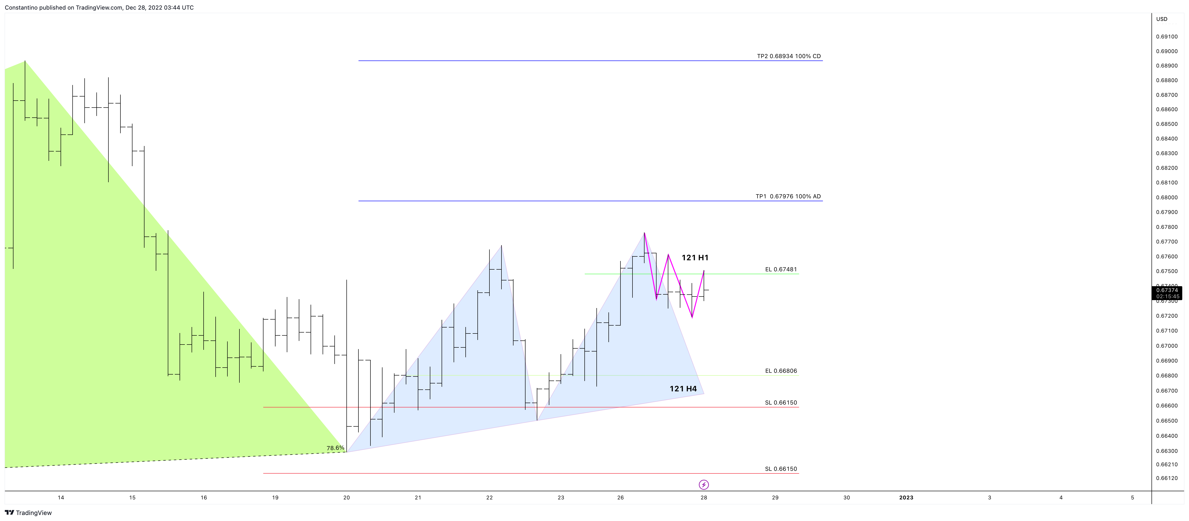 OANDA:AUDUSD Chart Image by TradeChartPatternsLikeThePros