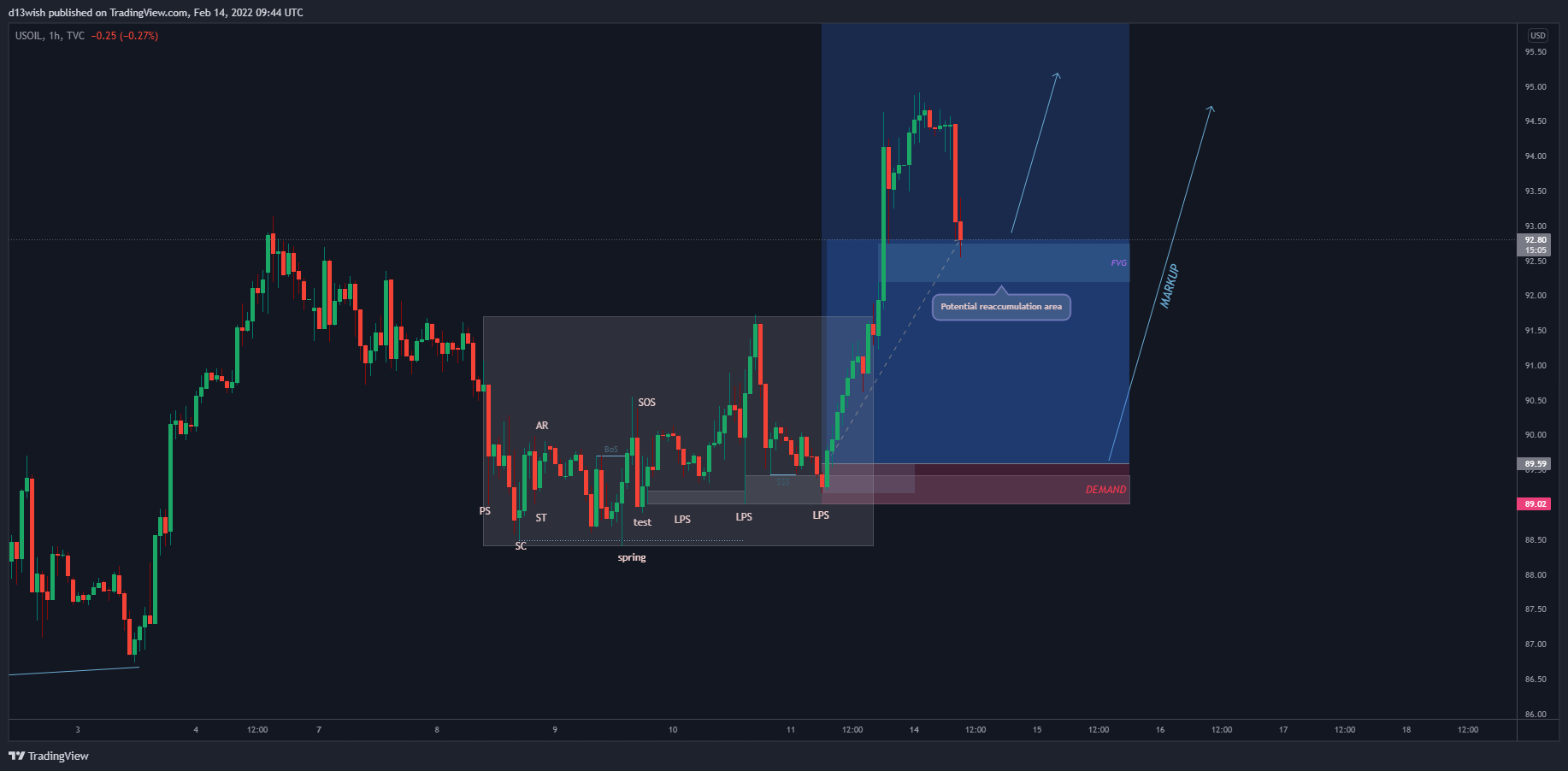 TVC:USOIL Chart Image by d13wish